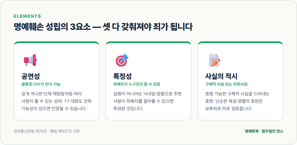 명예훼손 성립의 3요소 — 공연성, 특정성, 사실의 적시