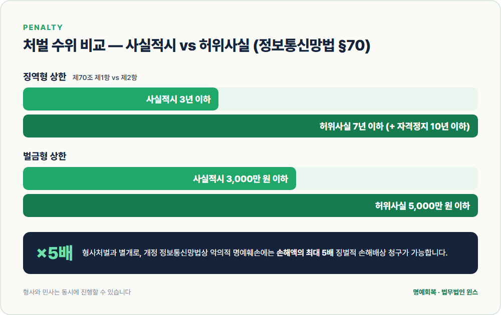 처벌 수위 비교 — 사실적시 3년 이하·3천만 원 이하, 허위사실 7년 이하·5천만 원 이하, 민사 최대 5배 징벌적 손해배상