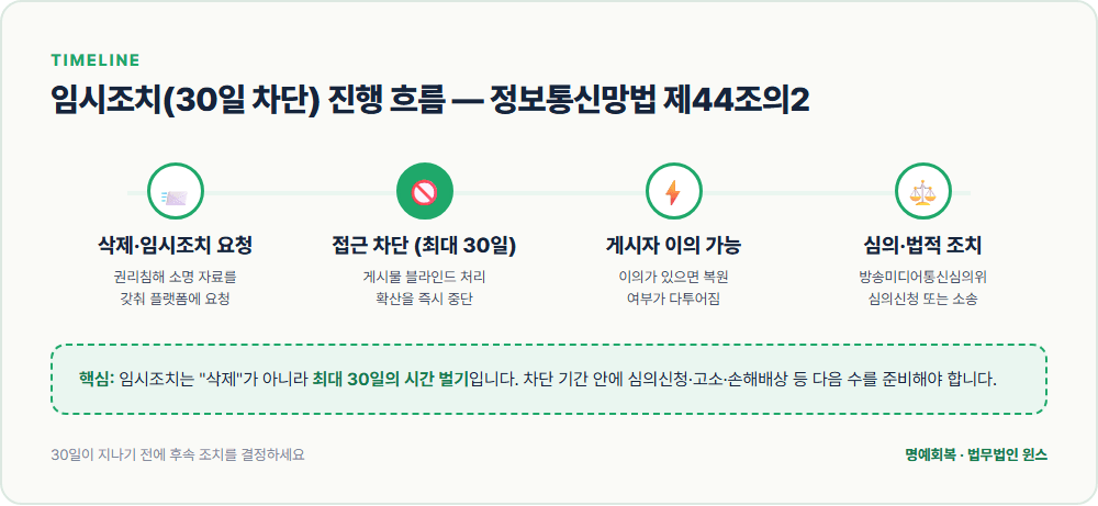 임시조치 30일 진행 흐름 — 요청, 접근 차단, 게시자 이의, 심의·법적 조치
