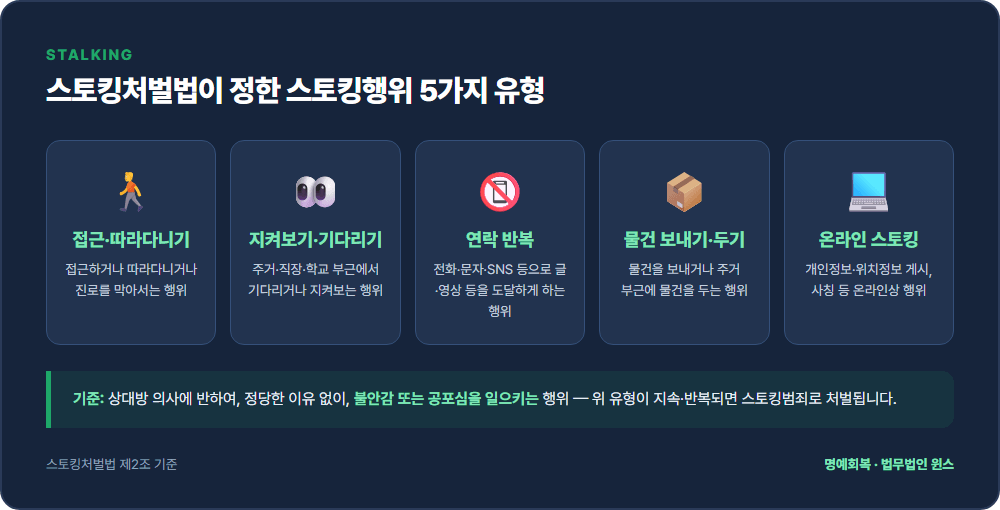 스토킹처벌법이 정한 스토킹행위 5가지 유형 — 접근·따라다니기, 지켜보기·기다리기, 연락 반복, 물건 보내기, 온라인 스토킹